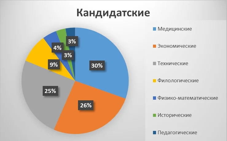 Диаграмма кандидатских работ за 2019 год